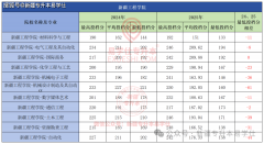 <strong>年的241分上涨至25年的247分</strong>